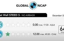 Global NCAP把長城皮卡風峻評為0顆星