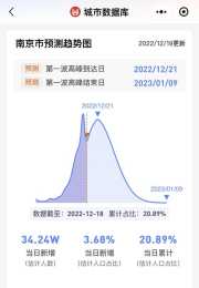南京昨天（12月19日）預計感染34.24萬人，我女兒也中招了